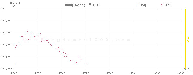 Baby Name Rankings of Esta