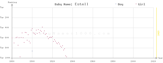 Baby Name Rankings of Estell