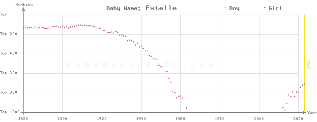 Baby Name Rankings of Estelle