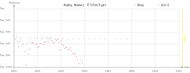 Baby Name Rankings of Ethelyn