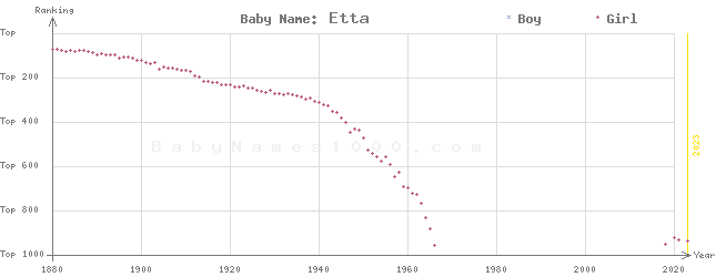 Baby Name Rankings of Etta