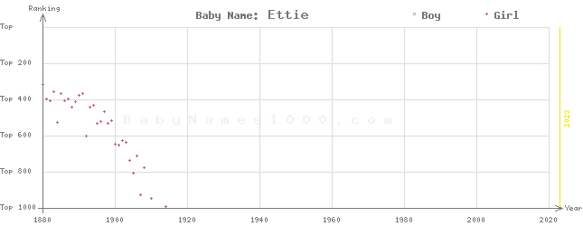 Baby Name Rankings of Ettie