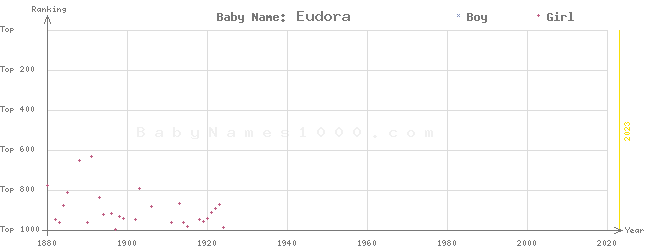 Baby Name Rankings of Eudora