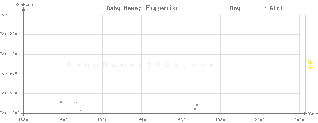 Baby Name Rankings of Eugenio