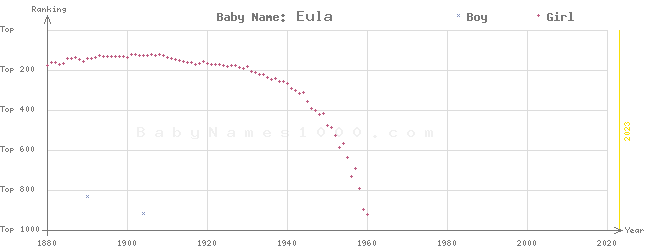 Baby Name Rankings of Eula