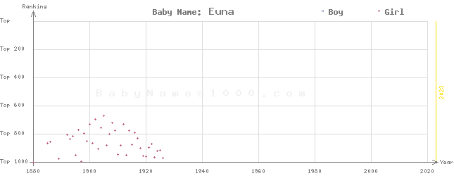 Baby Name Rankings of Euna