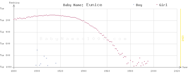 Baby Name Rankings of Eunice