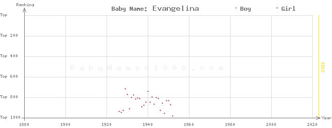 Baby Name Rankings of Evangelina