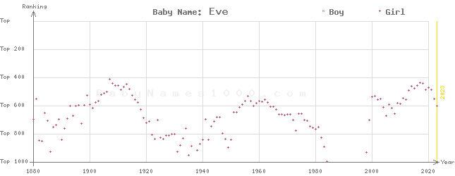 Baby Name Rankings of Eve