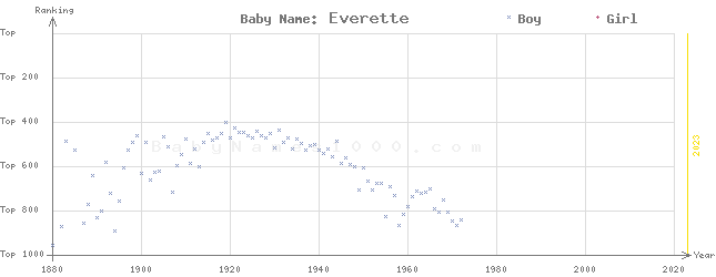 Baby Name Rankings of Everette