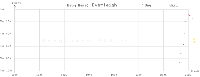 Baby Name Rankings of Everleigh