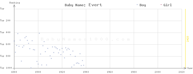 Baby Name Rankings of Evert