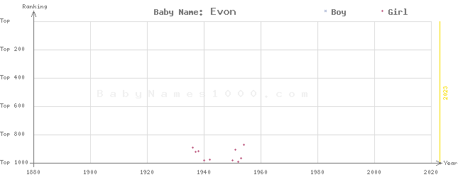 Baby Name Rankings of Evon