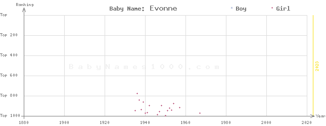 Baby Name Rankings of Evonne