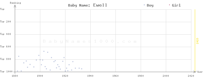 Baby Name Rankings of Ewell