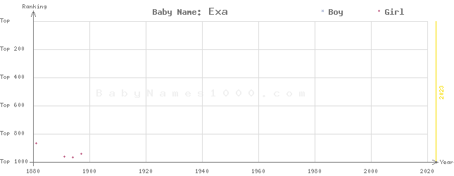 Baby Name Rankings of Exa