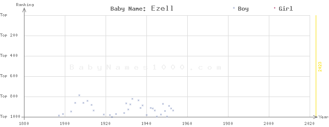 Baby Name Rankings of Ezell