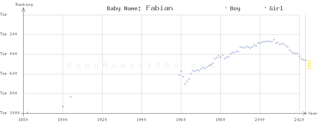 Baby Name Rankings of Fabian