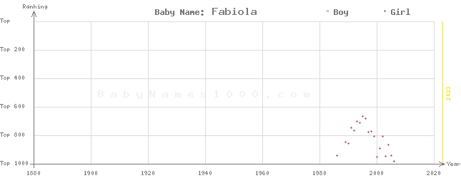 Baby Name Rankings of Fabiola