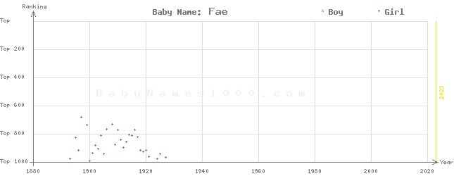 Baby Name Rankings of Fae