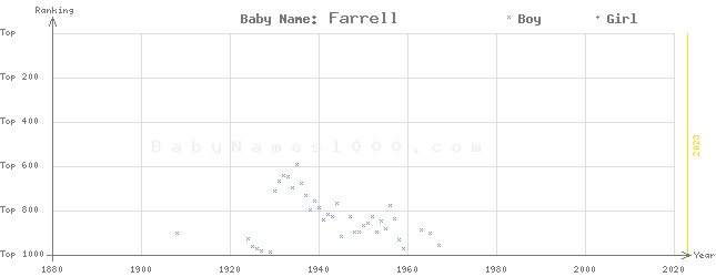 Baby Name Rankings of Farrell