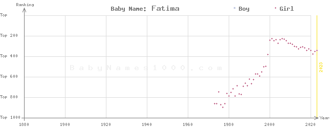 Baby Name Rankings of Fatima