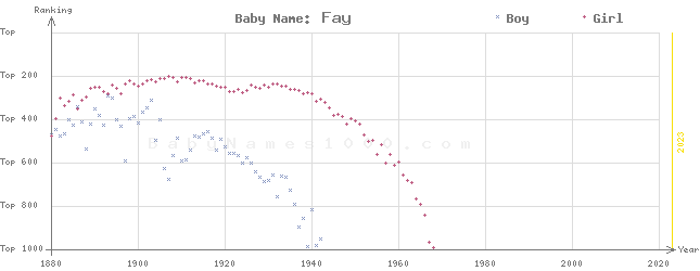 Baby Name Rankings of Fay