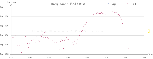 Baby Name Rankings of Felicia