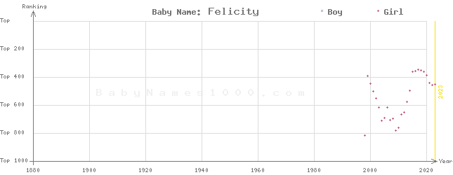 Baby Name Rankings of Felicity