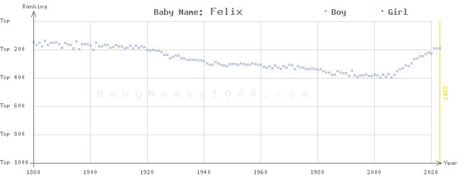 Baby Name Rankings of Felix