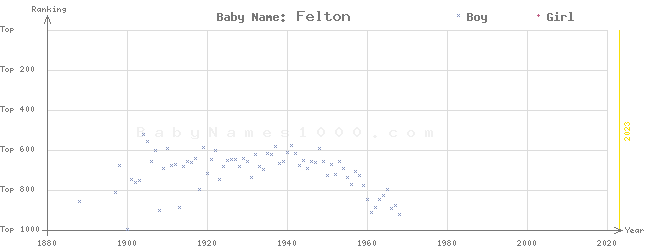 Baby Name Rankings of Felton