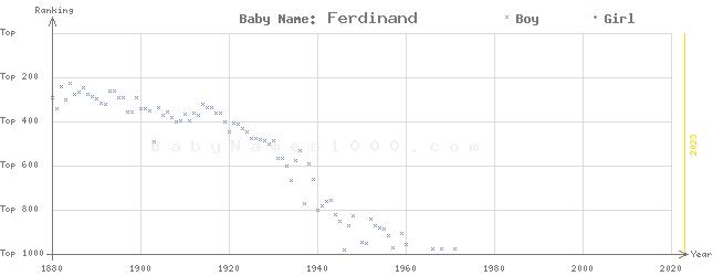 Baby Name Rankings of Ferdinand