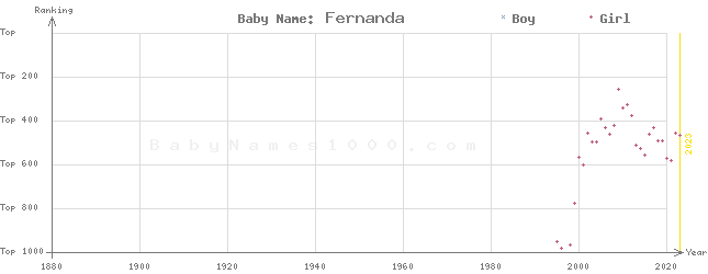 Baby Name Rankings of Fernanda