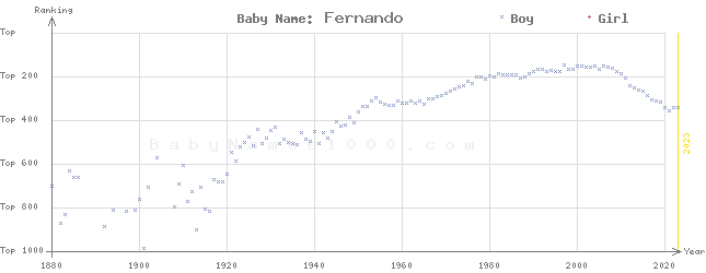 Baby Name Rankings of Fernando