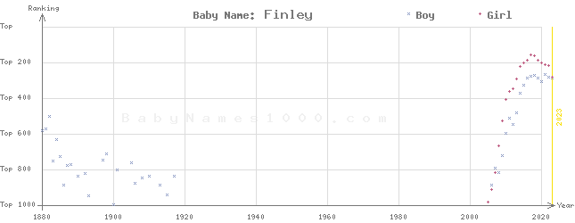Baby Name Rankings of Finley