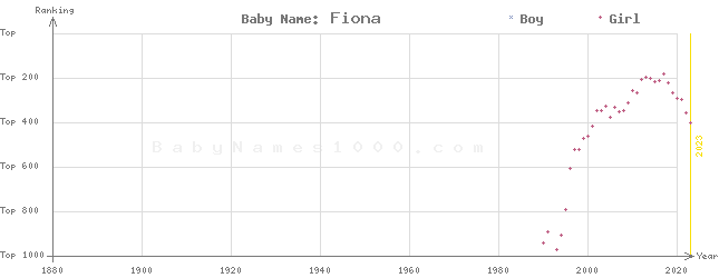 Baby Name Rankings of Fiona