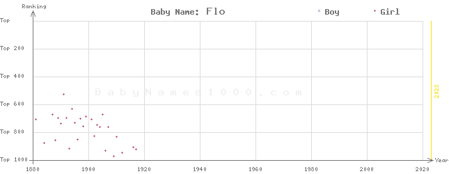 Baby Name Rankings of Flo