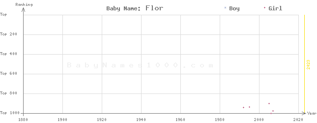 Baby Name Rankings of Flor