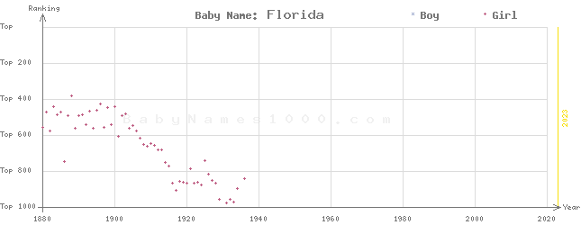 Baby Name Rankings of Florida