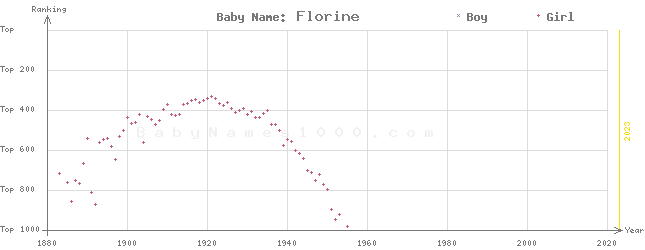 Baby Name Rankings of Florine