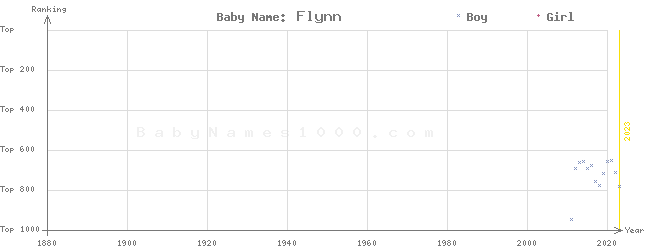 Baby Name Rankings of Flynn