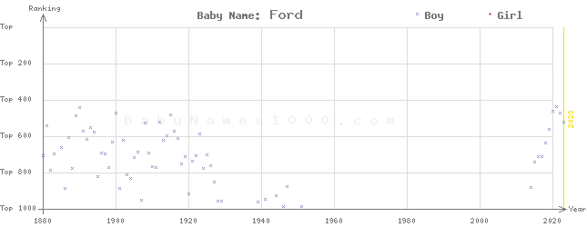 Baby Name Rankings of Ford