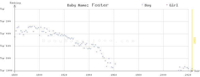 Baby Name Rankings of Foster