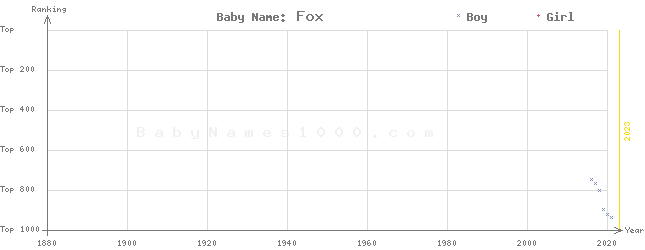 Baby Name Rankings of Fox