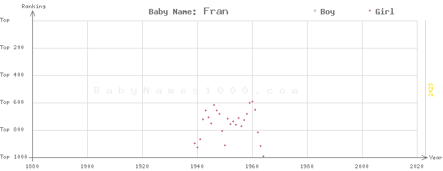 Baby Name Rankings of Fran