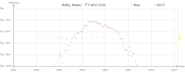 Baby Name Rankings of Francine