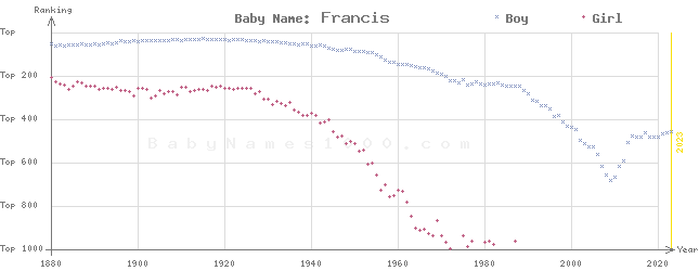 Baby Name Rankings of Francis