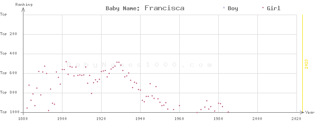 Baby Name Rankings of Francisca