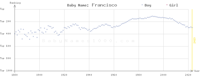 Baby Name Rankings of Francisco