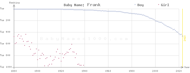 Baby Name Rankings of Frank